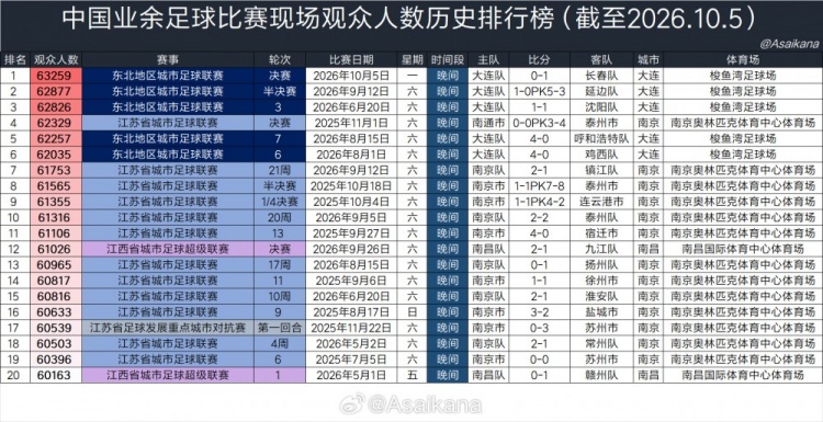 朱艺：东北超决赛梭鱼湾观众63259人，刷新全国业余足球比赛纪录